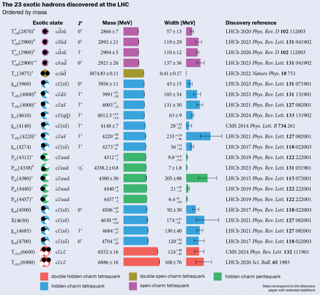 Table of the 23 exotic hadrons discovered at the LHC