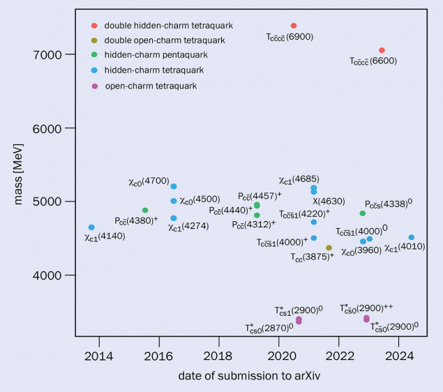 Twenty-three exotic hadrons have been discovered so far at the LH