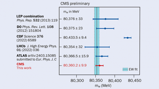 The mass of the W boson