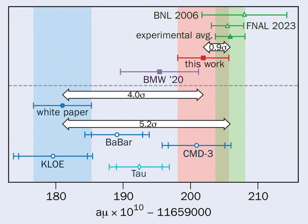 Lattice–QCD calculation