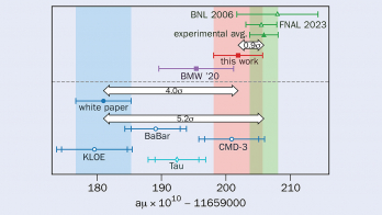 Shifting sands for muon g–2