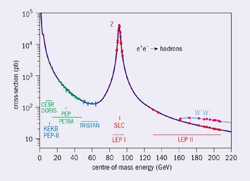 The W And Z At Lep Cern Courier