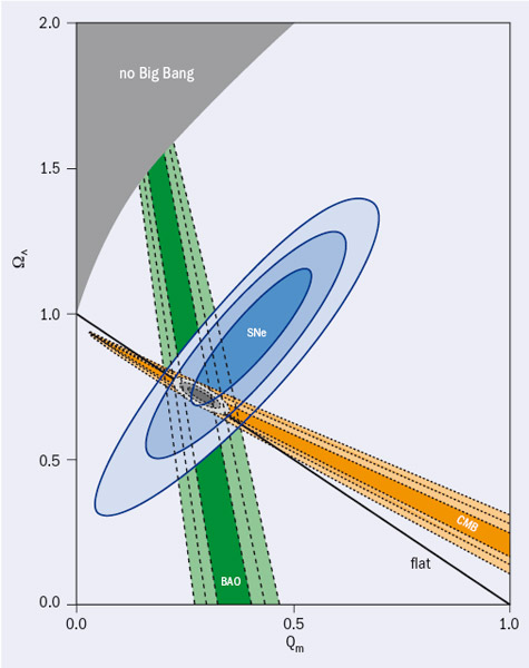 dark energy supernova type 1a