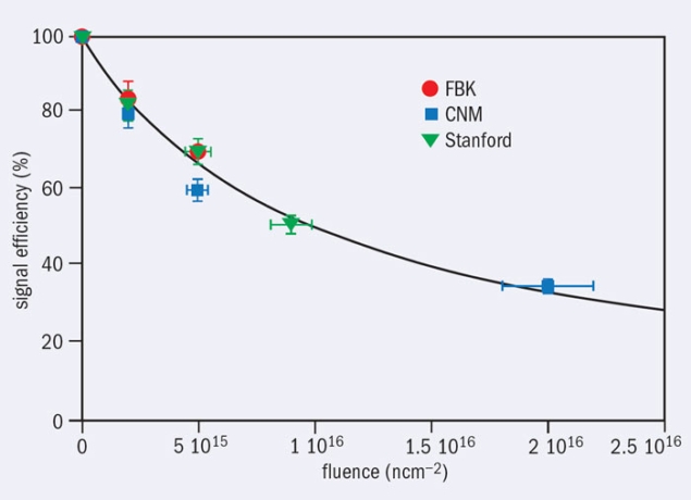 Signal efficiency versus fluence