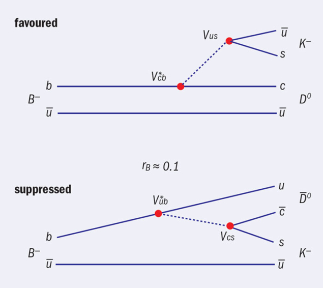 Accessing γ in B± → DK± decays