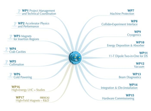 HiLumi LHC FP7 Design