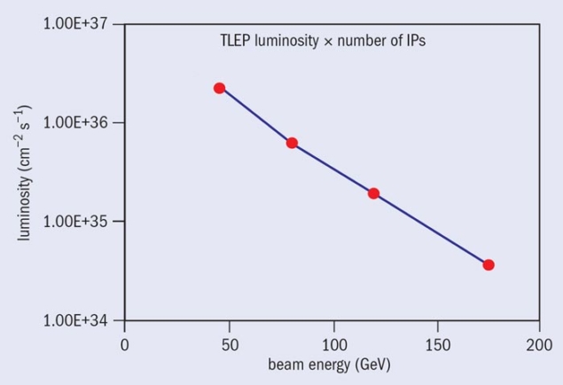 The luminosity attainable