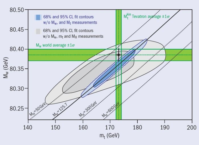 Measured values of the top-quark mass