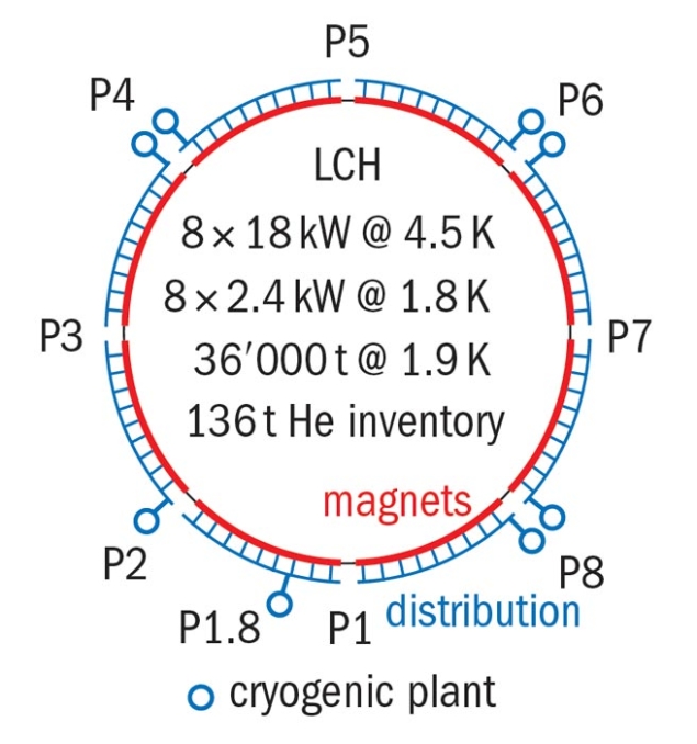 Distribution of the cryoplants