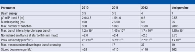 LHC operations in 2010–2013