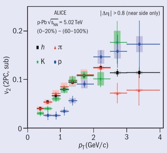 Second fourier coefficient