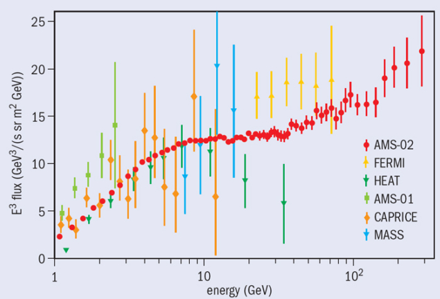 Positron flux