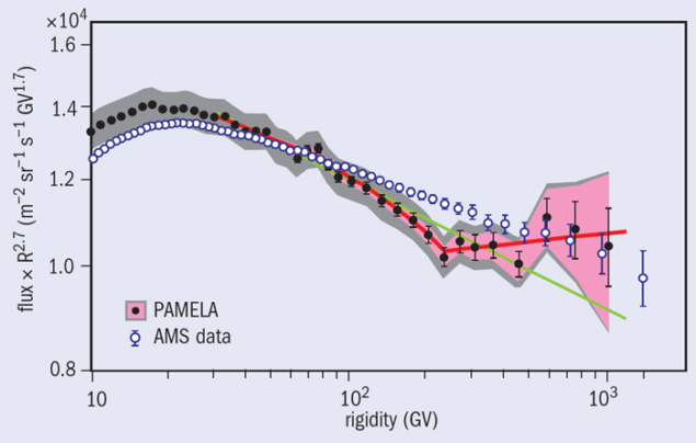 Proton flux