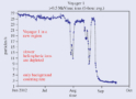 Data from Voyager 1