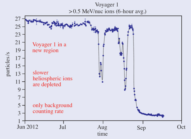 Data from Voyager 1