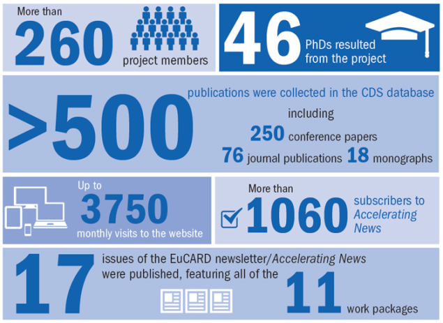 tatistics for the EuCARD project