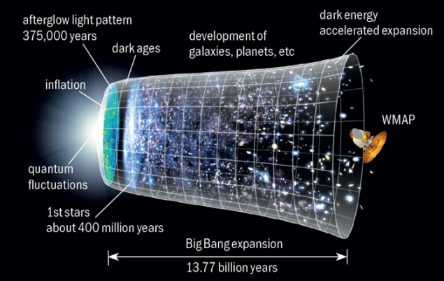 Mapping of Universe