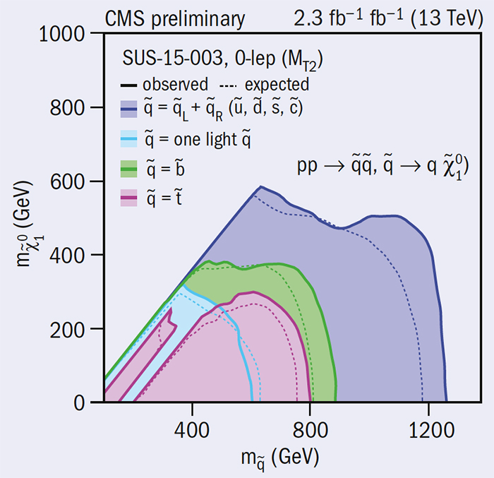 Cms Hunts For Supersymmetry In Uncharted Territory Cern Courier