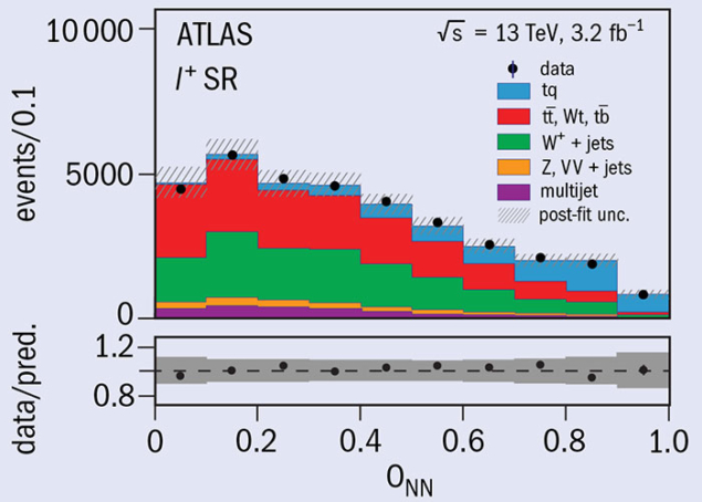 The neural-network discriminant for the positive lepton channel.