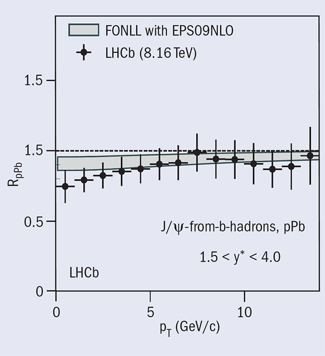 Lead nuclei under scrutiny at LHCb – CERN Courier