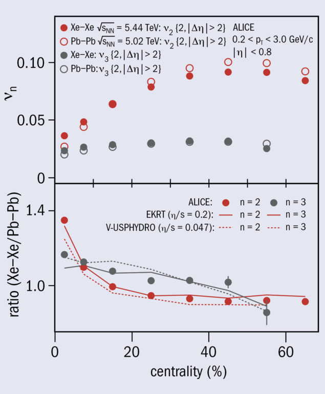 Anisotropic flow coefficients