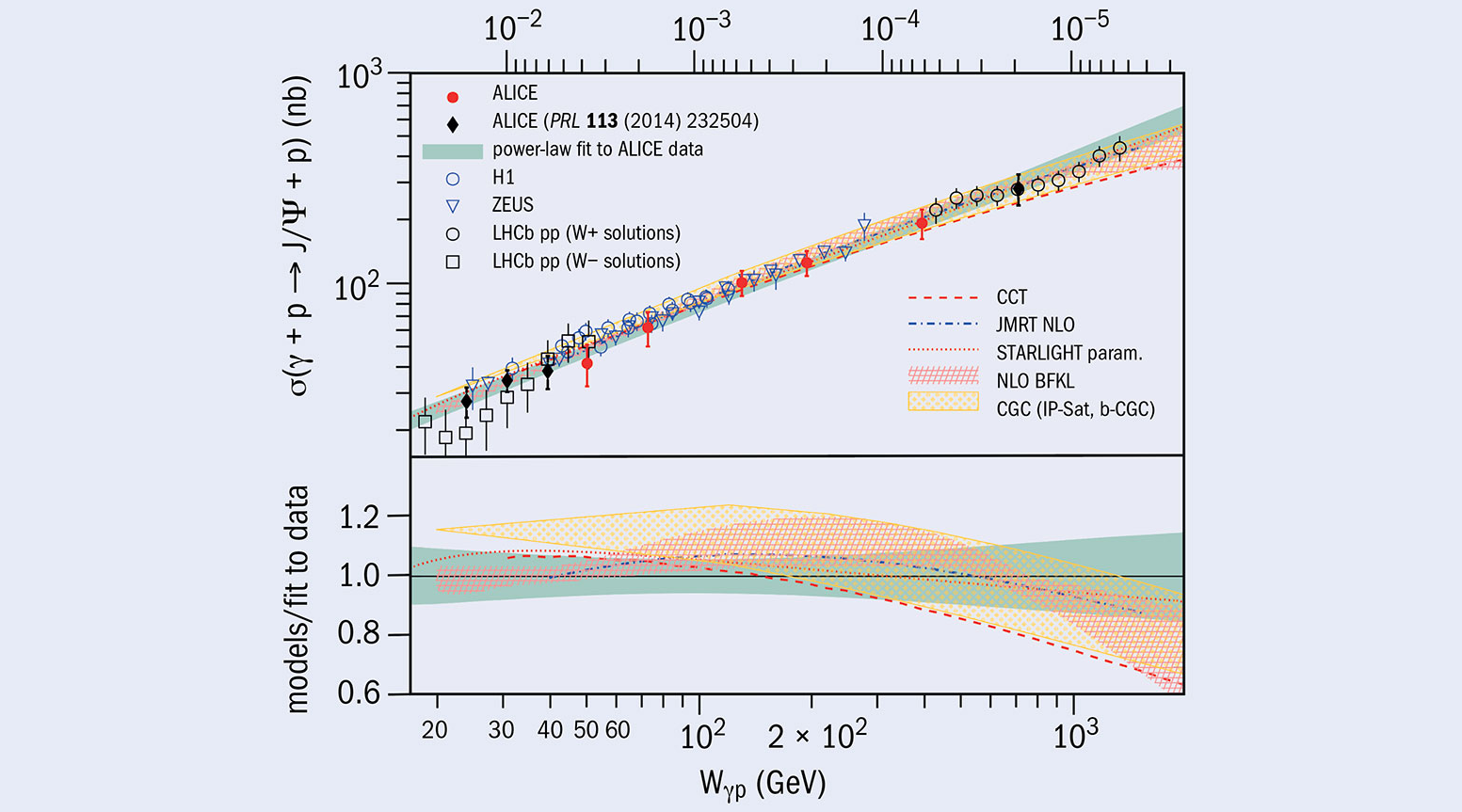 New measurements shine a light on the proton – CERN Courier