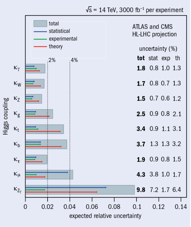 Projected uncertainties on the Higgs-boson couplings to SM particles