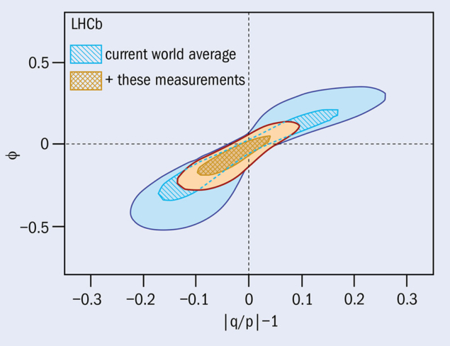 Constraints on the parameters describing CP violation in charm mixing