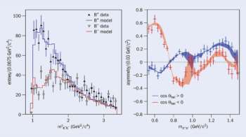Three-body B<sup>+</sup> decays violate CP