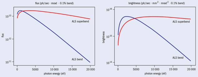 Diagram showing flux and brightness