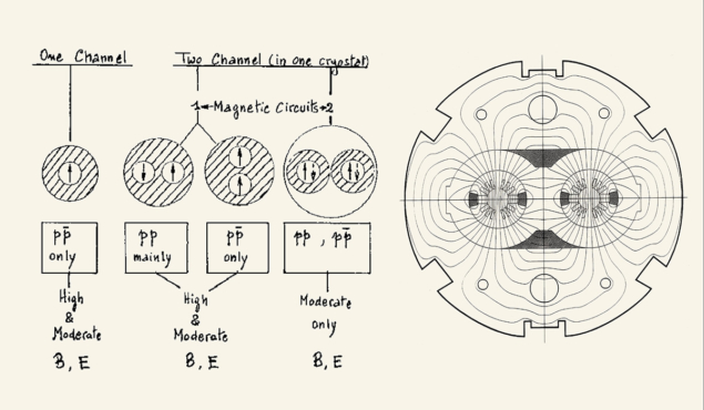 Schematic of early options for the LHC dipole