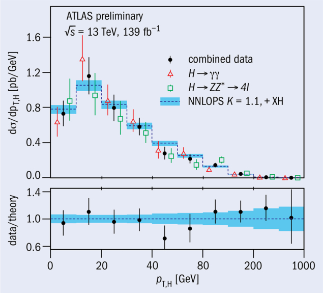 Diagram of the differential cross section for the transverse momentum of the Higgs boson