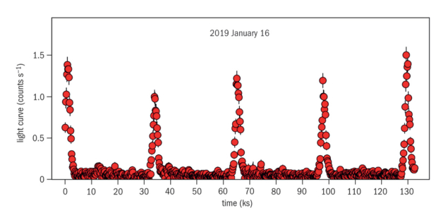 XMM-Newton data