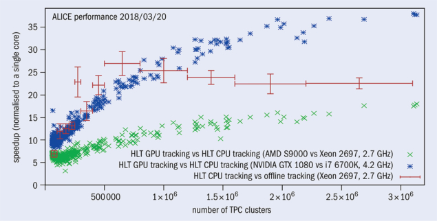 Graph showing the speedup of ALICE TPC tracking on GPUs