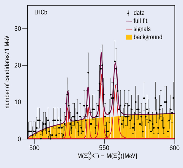 The spectrum of the difference in invariant mass between the Ξb0K− combination and the Ξb0 candidate. The fitted masses of the four peaks are: 6315.64±0.31±0.07±0.50 MeV, 6330.30±0.28±0.07±0.50 MeV, 6339.71±0.26±0.05±0.50 MeV and 6349.88±0.35±0.05±0.50 MeV, where the uncertainties are statistical, systematic, and due to the uncertainty on the world-average Ξb0 mass of 5791.9 ± 0.5 MeV. Credit: LHCb