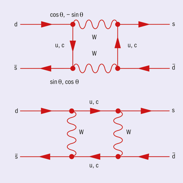GIM mechanism Feynman diagrams