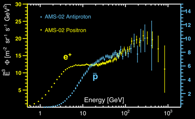 Figure 2. Comparison between 0.6 million antiprotons (blue, right axis) with 1.9 million positrons (yellow, left axis) using the latest AMS data.