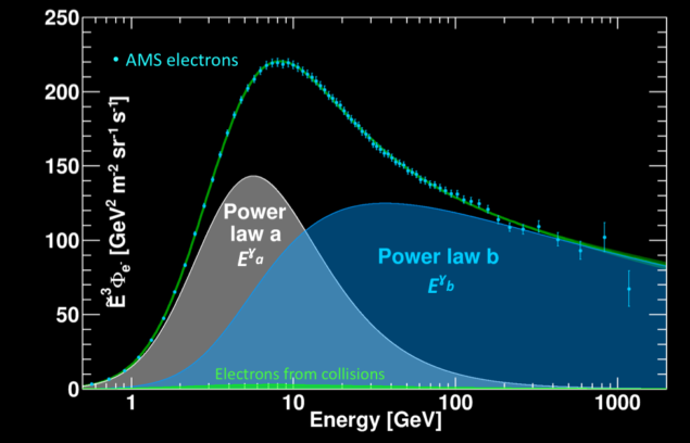 Figure 4. The electron spectrum (light blue points) fitted with the sum of two power laws (green curve) in the energy range 0.5–1400 GeV. The two power-law components a and b are represented by the grey and blue areas, respectively. The minute contribution of electrons from cosmic-ray collisions is also shown (green area).