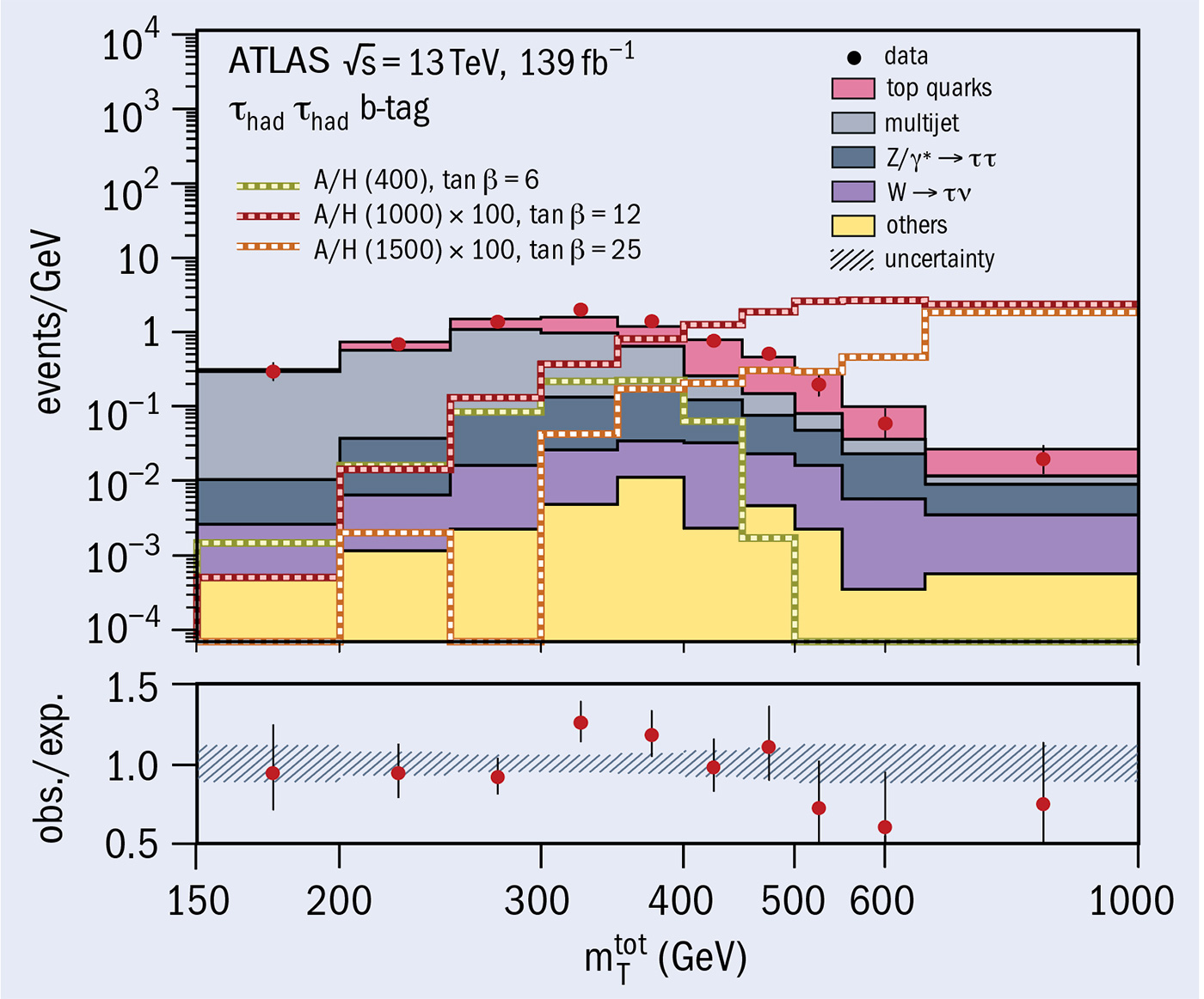 Tau Pairs Speed Search For Heavy Higgs Bosons Cern Courier