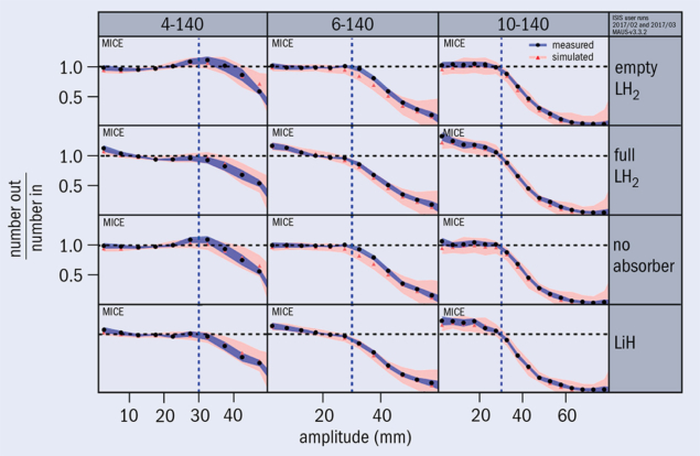 Results of muons that pass through MICE