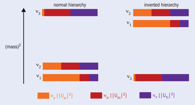 A narrow splitting between neutrino mass eigenstates