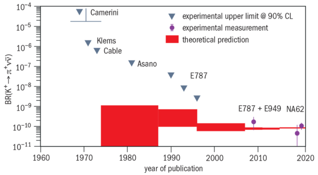 Historical measurements and predictions of the branching fraction for K+→π+νν̄