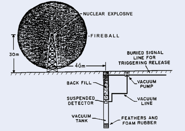 Proposal to discover particles using a nuclear explosion