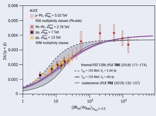 Ratio of anti-deuterons to protons