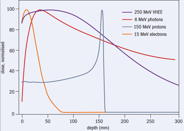 Dose profile