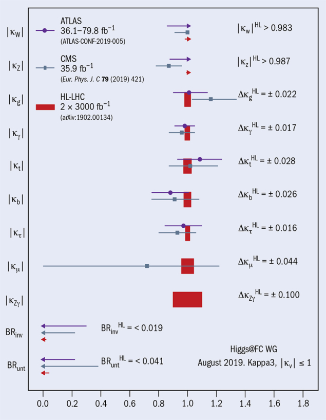 Relative precision on Higgs coupling modifiers