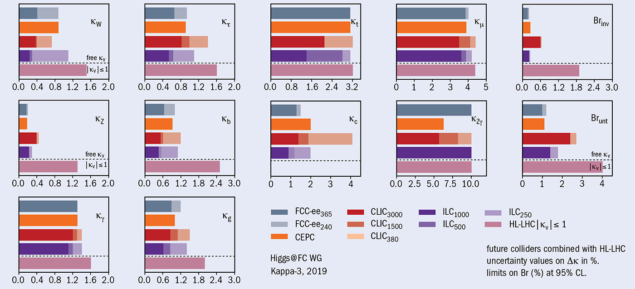 Expected relative precision of the Higgs coupling parameters