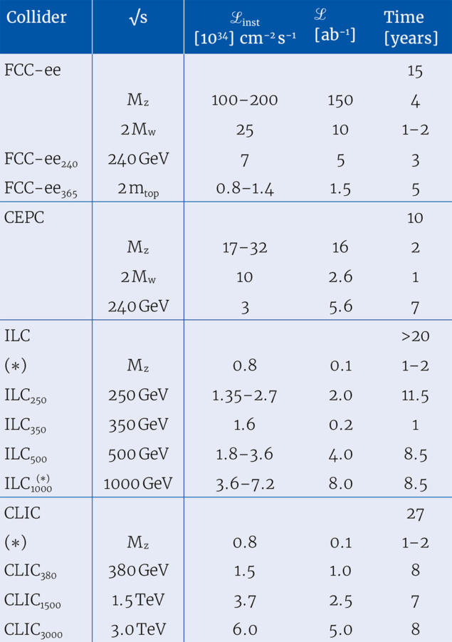 Summary of the different stages of future Higgs factories