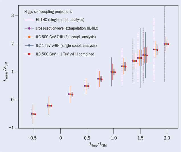 Projected precisions