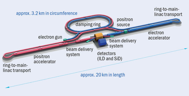 Schematic of the ILC250 layout